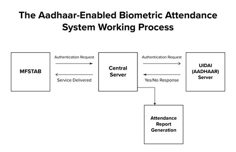 A Detailed Brief About Aebas Aadhaar Enabled Biometric Attendance