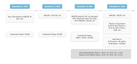 The Tax Inefficiency Of Mutual Fund Capital Gains Distributions