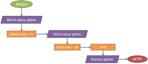 Algoritma Algoritma Nedir