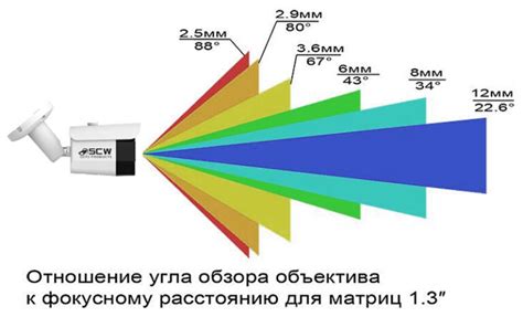 Как узнать угол обзора камеры? Как выбрать фокусное расстояние?