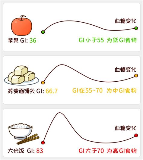 糖友必藏312种常见食物的血糖生成指数 知乎