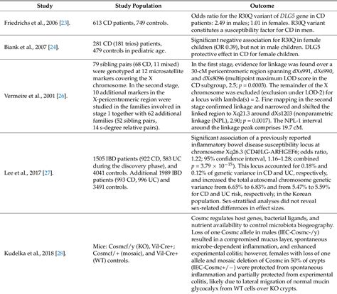 Figure 1 From Impact Of Female Gender In Inflammatory Bowel Diseases A