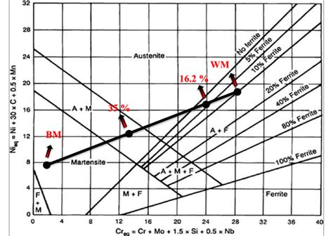 Schaeffler Diagram Indicating The Locations Of Pure Weld Metal Wm