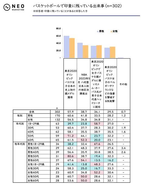 全国の20歳以上の男女1000人に聞いた「スポーツに関する調査」 株式会社ネオマーケティングのプレスリリース