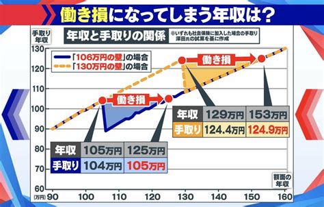 【わかるまで解説】｢年収106万の壁」10月から対象拡大 知らないと 働き損”も 壁を超える年収は？｜fnnプライムオンライン