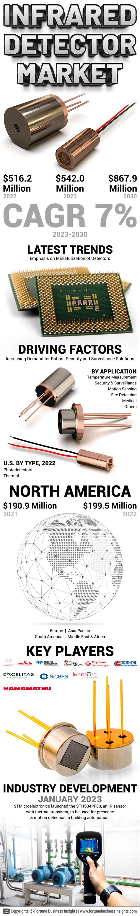 Infrared Detector Market Size Share And Growth Report 2030