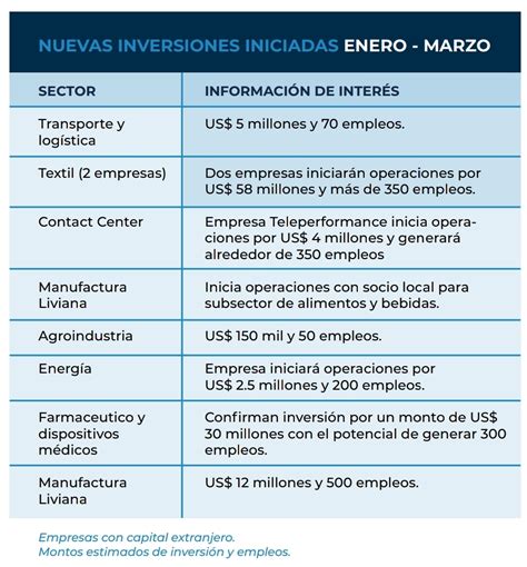 Inversión Y Reinversión Extranjera En Guatemala Alcanza Los 250