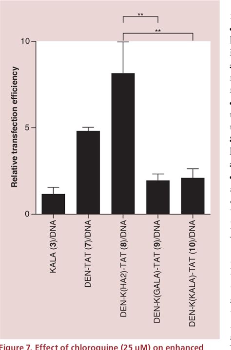 Figure From Nanosized Peptide Based Multicomponent Dna Delivery