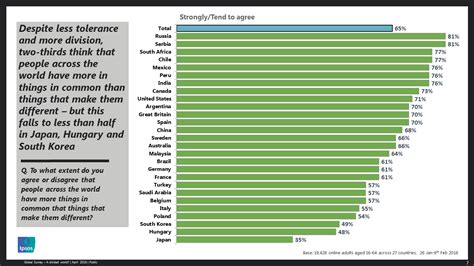 Bbc Global Survey A World Divided Ipsos Mori