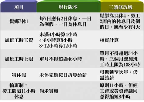 勞基法修正案三讀通過！對你有哪些影響？5大要點整理經理人