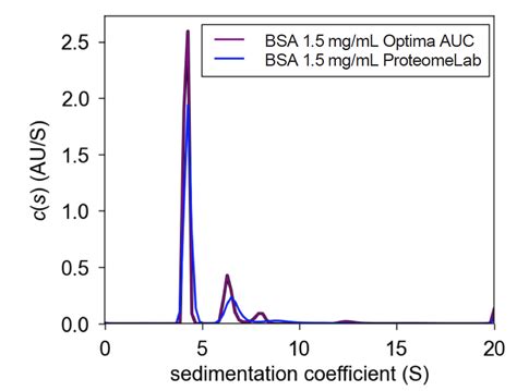 Linearity Of Bsa Using Absorbance And Interference Optics