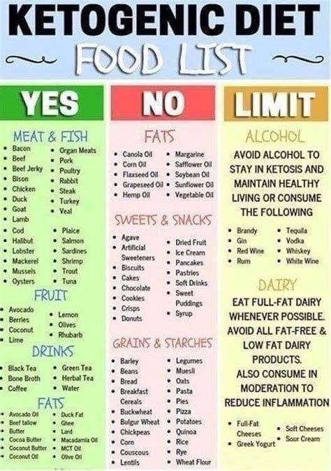 Keto Diet Guide Ketogenic Diet Food List Keto Food List Food Lists