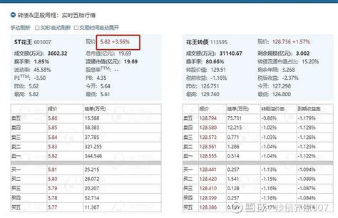 见证花王转债奇迹的时刻快到了 花王转债 今年3月初还是110左右的可转债，那时候很多人对它能完成强赎是不报希望的， St花王 正股3月1日重整