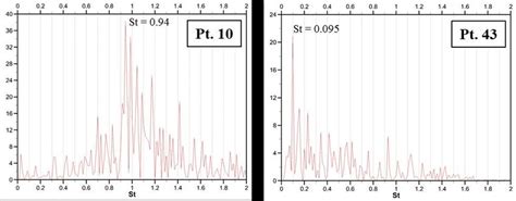 Power Spectra Of Vertical Velocity For D H Case At Point