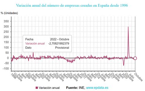 La creación de empresas baja un 2 7 en octubre y las disoluciones