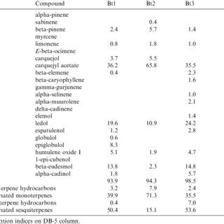 Relative Composition Of The Volatile Constituents In Dried Aerial Parts