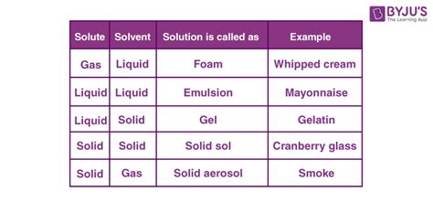 Types of Solutions - Different Types, Homogeneous & Heterogeneous Solution with Videos