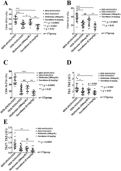 Effect Of Hfd And Immunosuppression With Tacrolimus On The