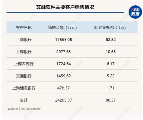 艾融软件：背靠银行营收连年增长，去年销售收入超六成来自工商银行 每经网