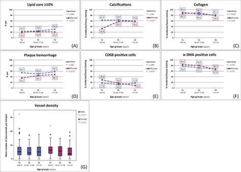 The Age And Sex Specific Composition Of Atherosclerotic Plaques In