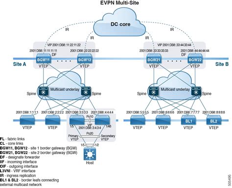 Cisco Nexus 9000 Series NX OS VXLAN Configuration Guide Release 10 4 X