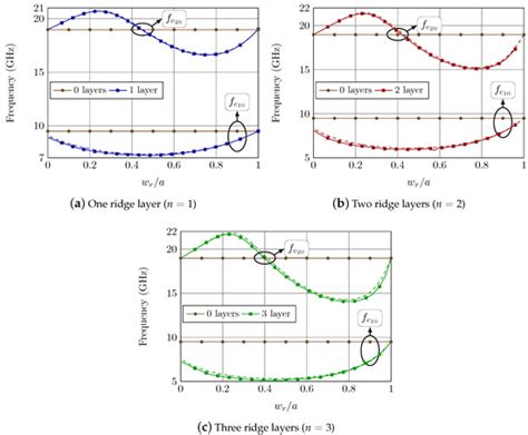 Transition From Microstrip Line To Ridge Empty Substrate Integrated