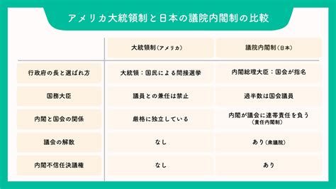 議院内閣制とは？大統領制との違いやメリットを解説（前編） スマート選挙ブログ