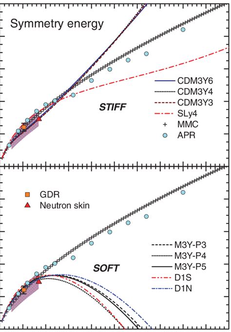 Color Online Hf Results For The Nm Symmetry Energies Sn B Given By