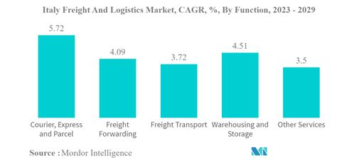 Italy Freight And Logistics Market Size Share Analysis Industry