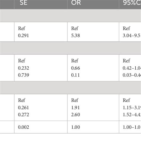 Multivariate Analysis Of Independent Risk Factors In The Training Set