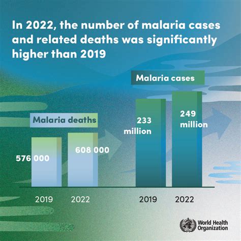 World Malaria Report 2023 Key Findings From The Report Target Malaria