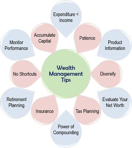 What Is Wealth Management Definition Process Strategies Benefits