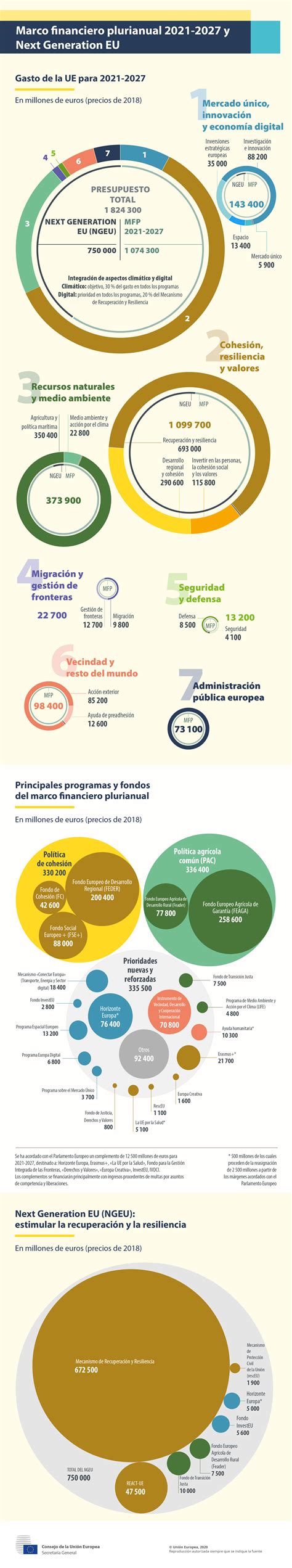 Presupuesto De La Ue A Largo Plazo Y Next Generation Eu