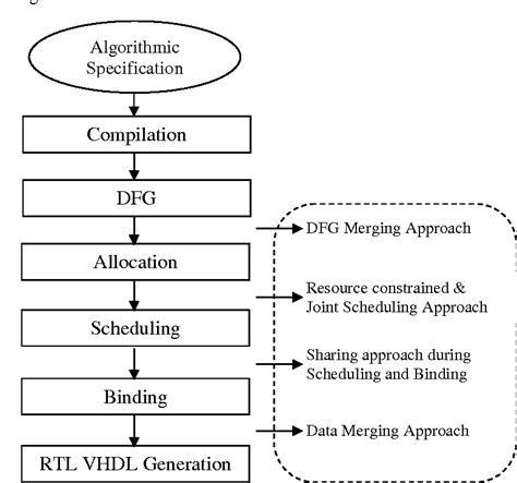 Figure From Survey On Scheduling And Allocation In High Level