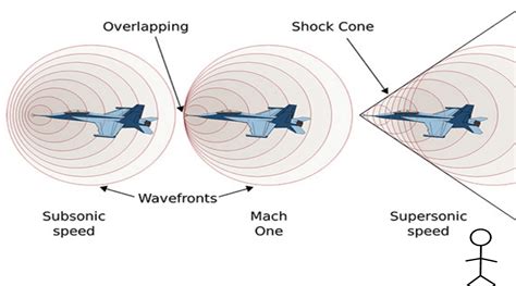 What Are Sonic Booms And Mach Cone Aerospace Answers