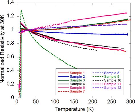 Temperature Dependence Resistivity On All Samples Sample 1 To 12 On