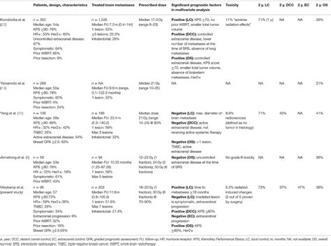 Frontiers Validation Of Nine Different Prognostic Grading Indexes For