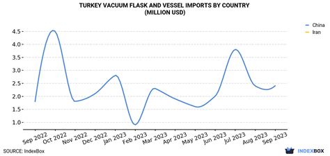 Imports Of Vacuum Flasks And Vessels From Turkey Increase Slightly To 2 7m In September 2023