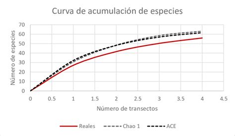 Curva De Acumulaci N De Especies Fuente Software Estimates