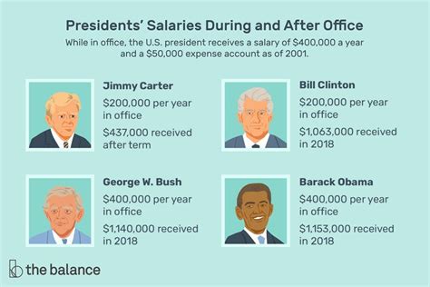 How Much Does the President Make During and After Office?