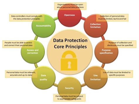 What Are The 8 Key Principles Of The Data Protection Act Catalog Library