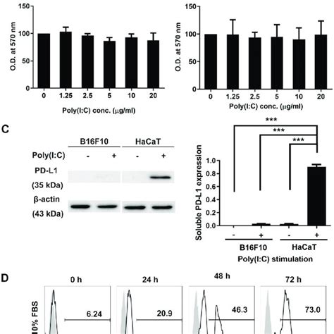 Poly I C Stimulation Increases Pd L Secretion From Hacat Cells A