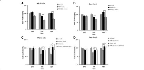 Mir 30a Mimic Suppresses Cell Proliferation Of Mg 63 Cells And Saos 2