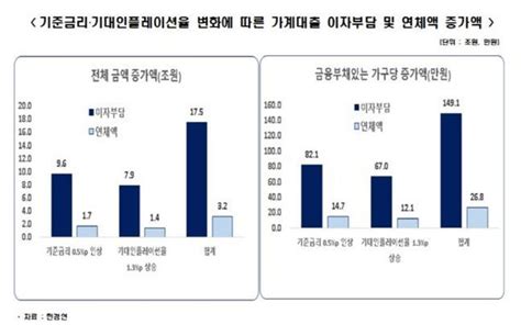 한경연 기준 금리 인상으로 가계 부담 크게 증가 네이트 뉴스