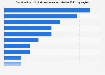 Distribution of total global crop area by region 2011 | Statista