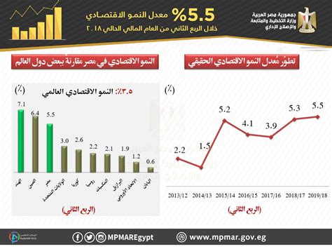 بالأرقام مصر الثالث عالمياً في معدل نمو الاقتصاد بالربع الثاني