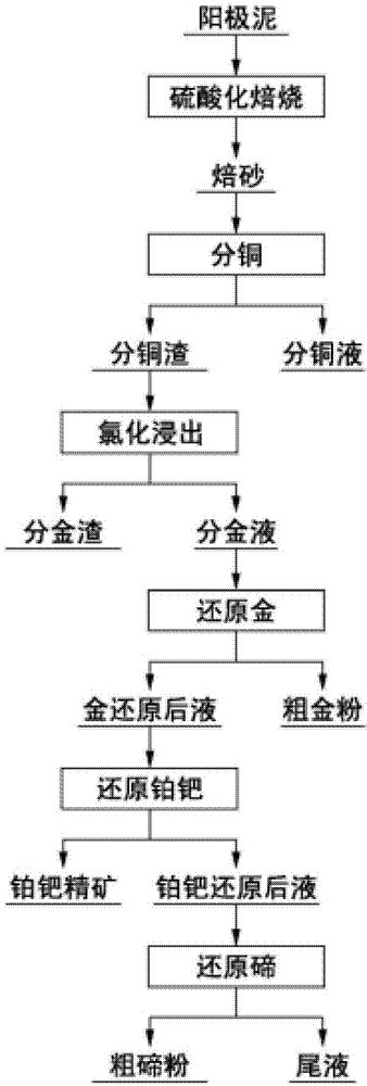 一种从铜阳极泥中提取碲的方法与流程