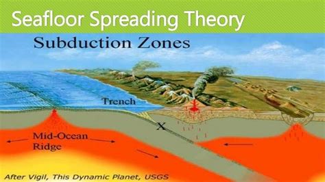 Continental Drift Theory And Seafloor Spreading