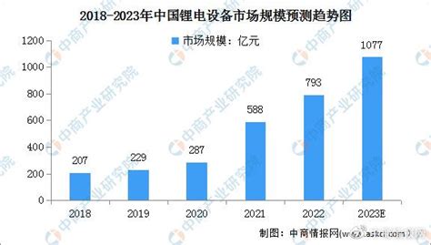 2023年中国锂电设备行业市场规模及发展趋势预测分析（图）财经头条