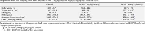 Table 1 From Impact Of Gestational And Lactational Phthalate Exposure